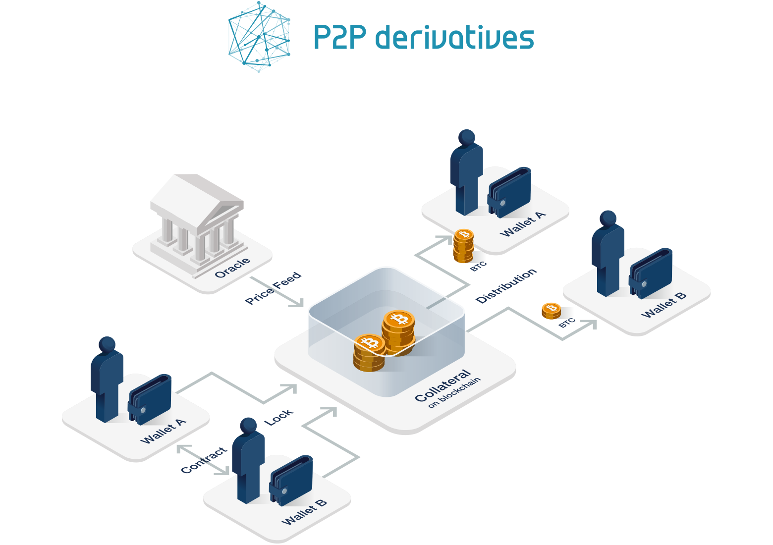 P2P Derivatives